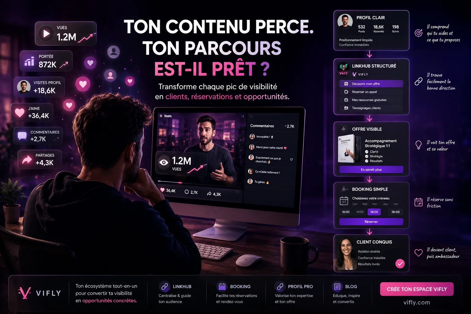 Créateur devant un ordinateur regardant un contenu qui explose en vues, avec un parcours VIFLY clair reliant contenu, profil, LinkHub, Booking et actions concrètes.