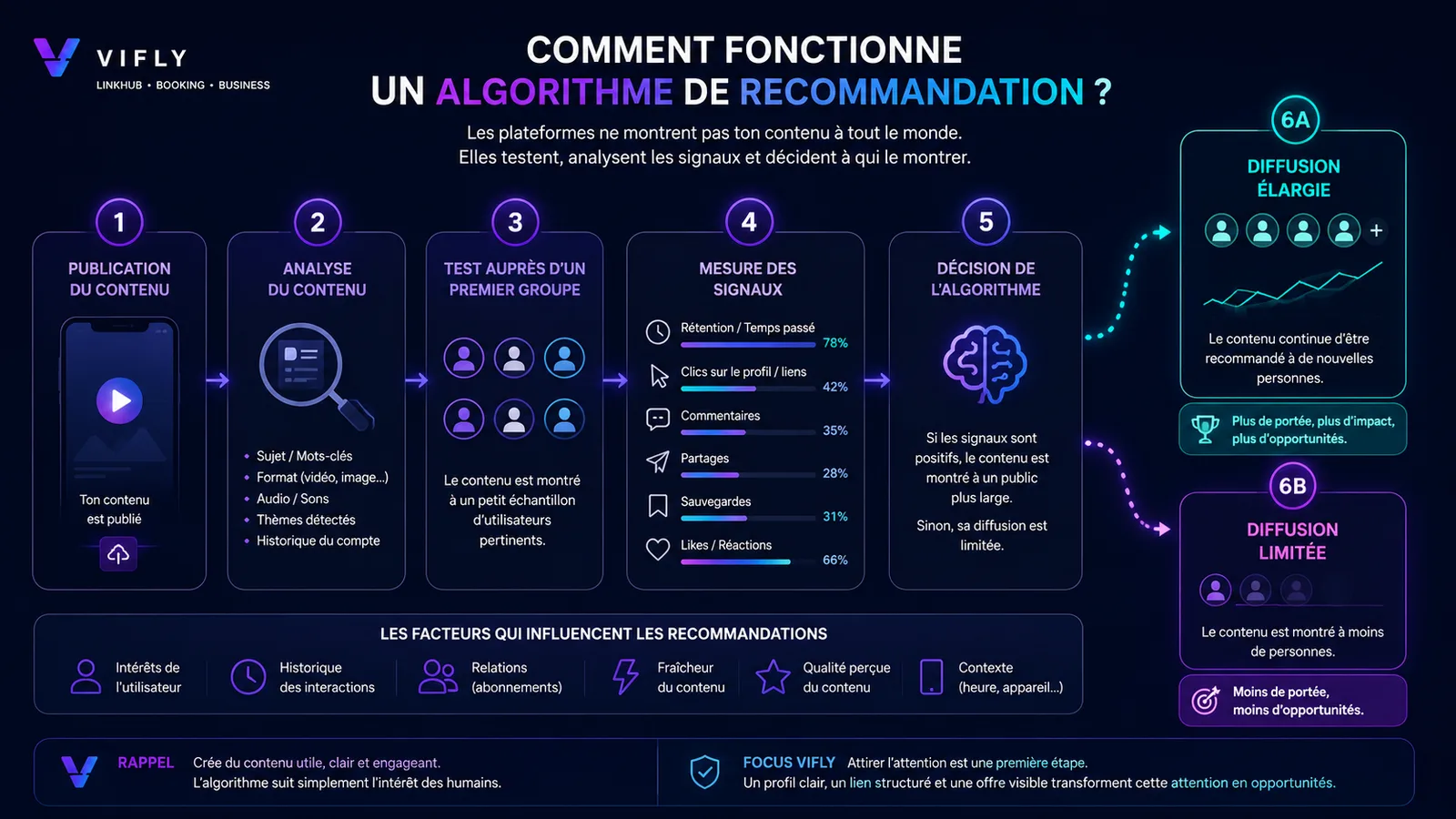 Schéma expliquant comment un algorithme de recommandation teste un contenu, mesure les signaux d’engagement et décide d’élargir sa diffusion.