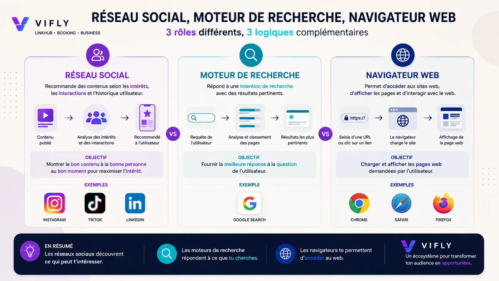 Schéma comparant le rôle d’un réseau social, d’un moteur de recherche et d’un navigateur web dans la visibilité des contenus en ligne.