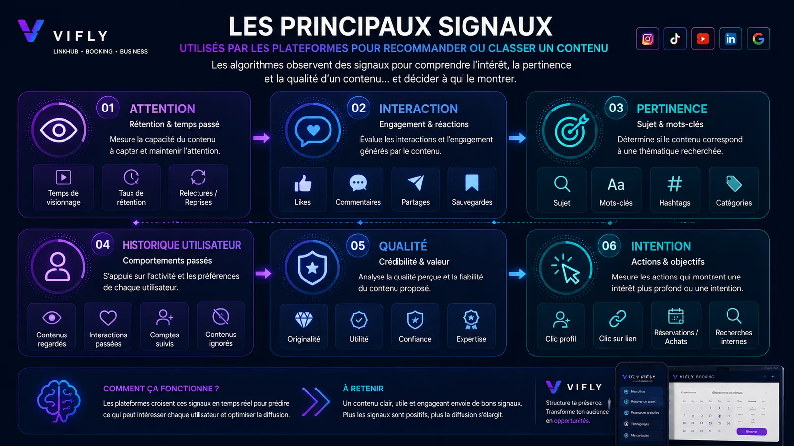 Schéma des principaux signaux utilisés par les plateformes comme la rétention, les interactions, les mots-clés, l’historique utilisateur et la qualité du contenu.