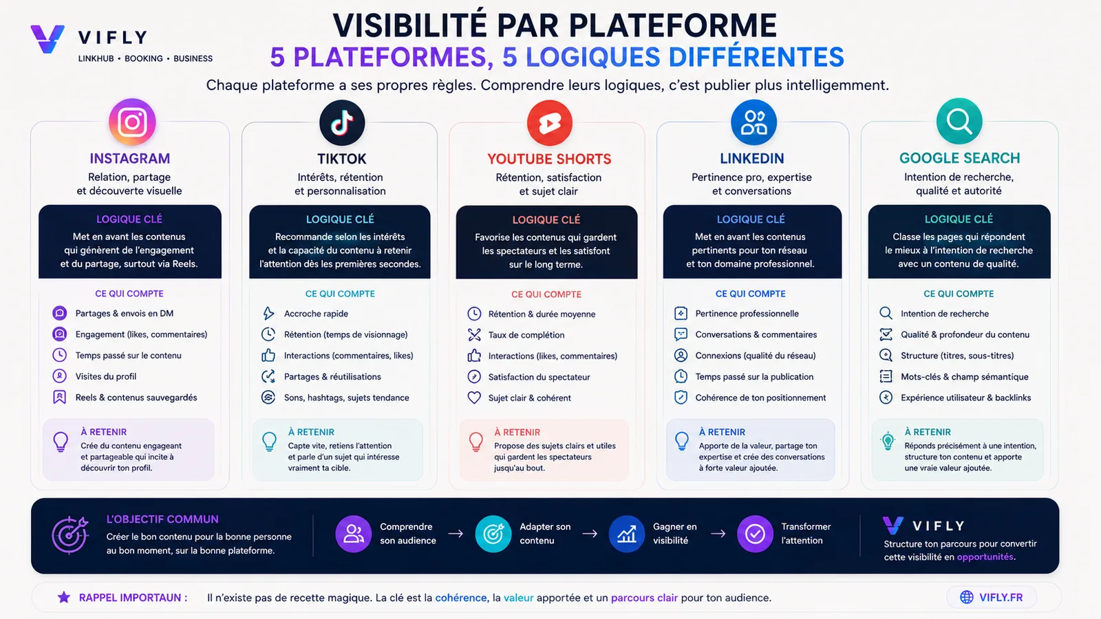 Schéma comparant les logiques de visibilité sur Instagram, TikTok, YouTube Shorts, LinkedIn et Google pour aider les créateurs à publier intelligemment.
