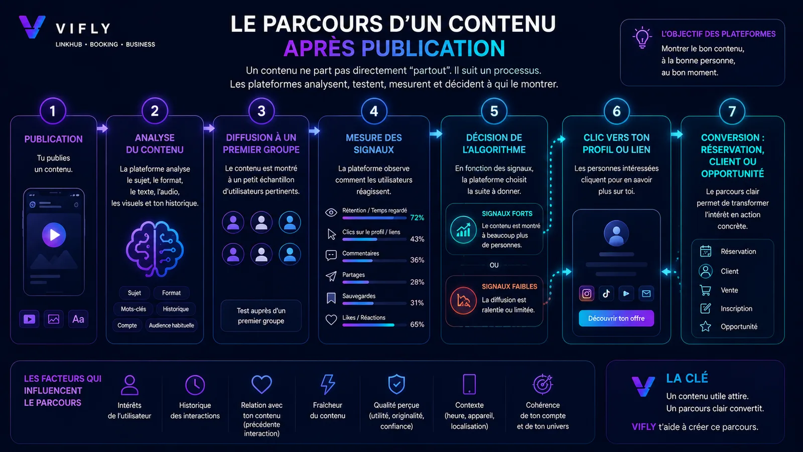 Schéma montrant le parcours d’un contenu depuis sa publication jusqu’à sa diffusion élargie et sa conversion en opportunité.