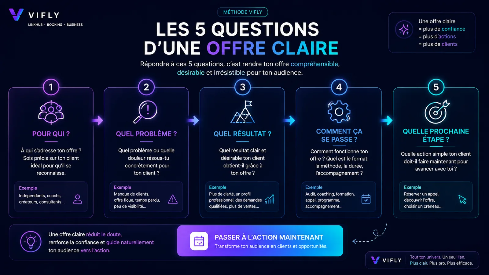 Schéma des cinq questions à clarifier pour construire une offre claire quand on est indépendant.