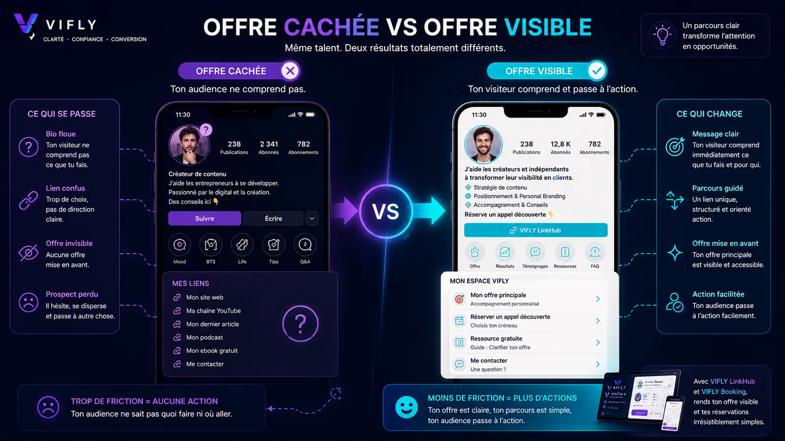 Comparaison entre une offre cachée dans un profil confus et une offre visible dans un parcours clair avec LinkHub et CTA.