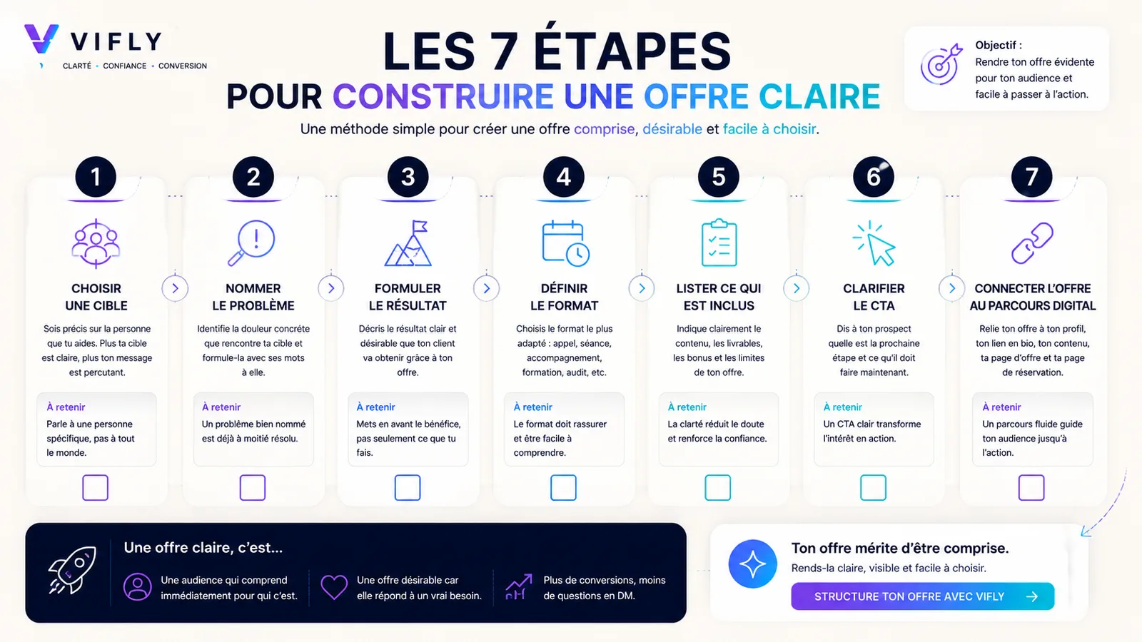Checklist des sept étapes pour construire une offre claire quand on est indépendant, coach, consultant ou freelance.