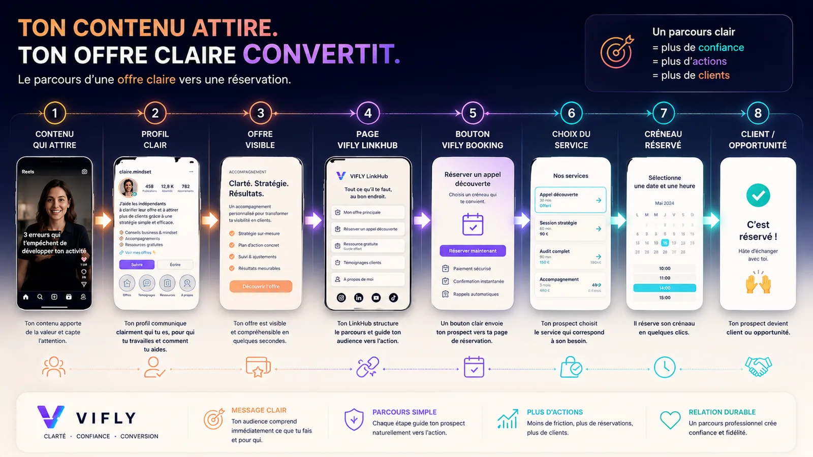 Schéma montrant comment une offre claire peut mener d’un contenu à un profil, un LinkHub, une page Booking et une réservation.