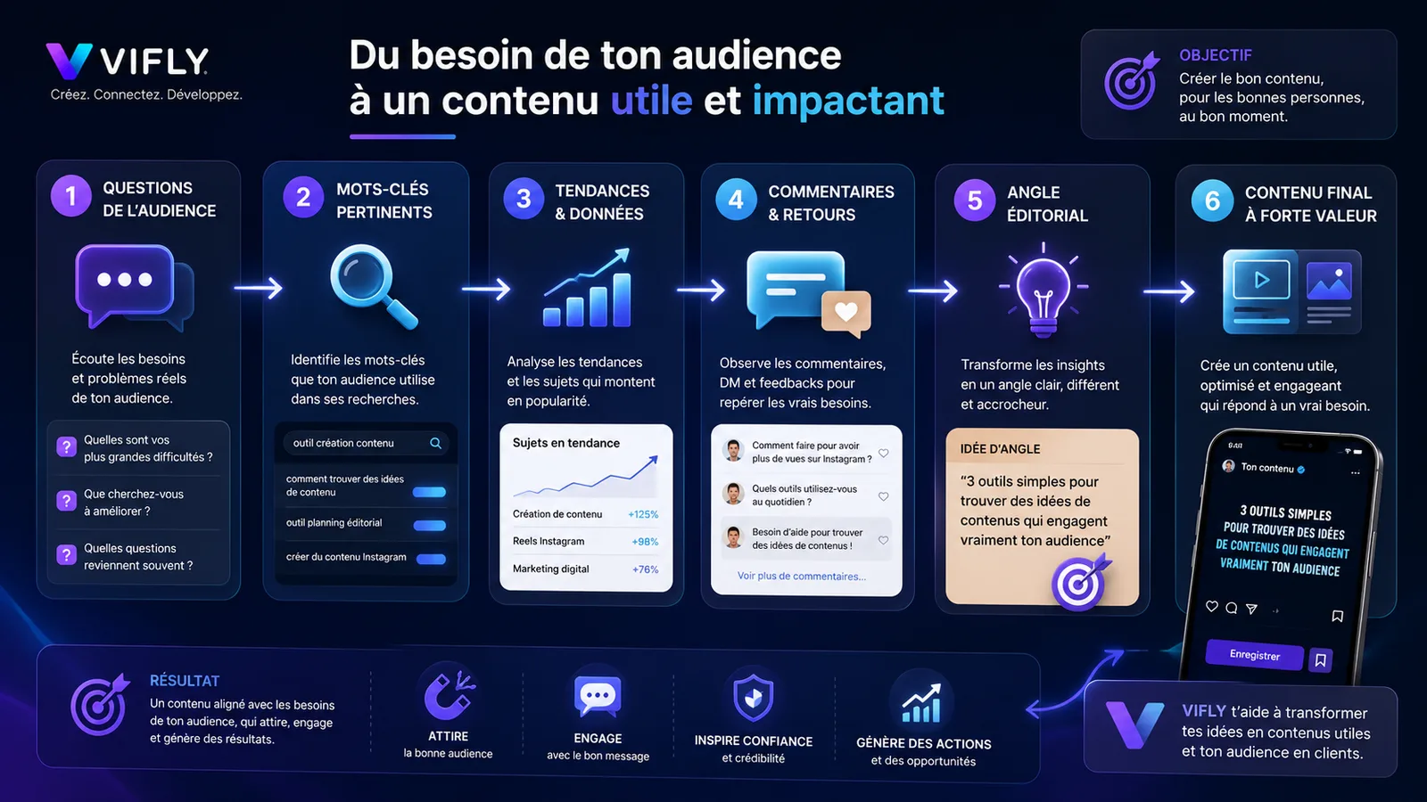 Schéma montrant comment transformer les questions et recherches de l’audience en idées de contenus utiles pour les créateurs.