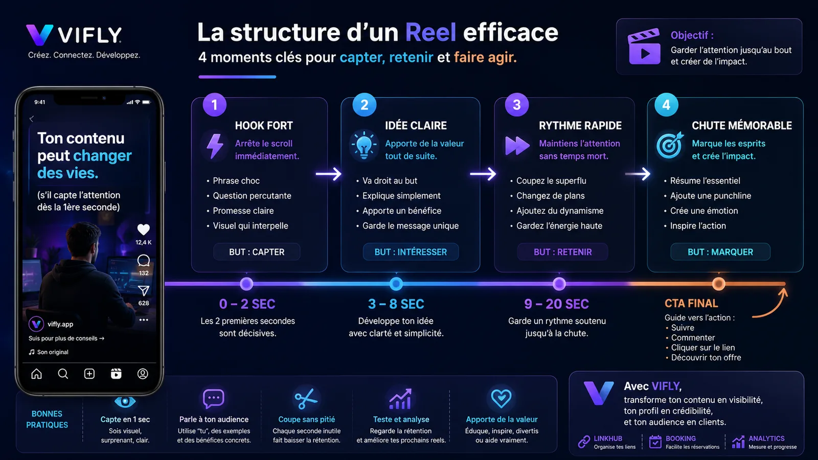 Schéma expliquant la structure d’un Reel efficace avec hook, rythme, idée claire et chute mémorable.