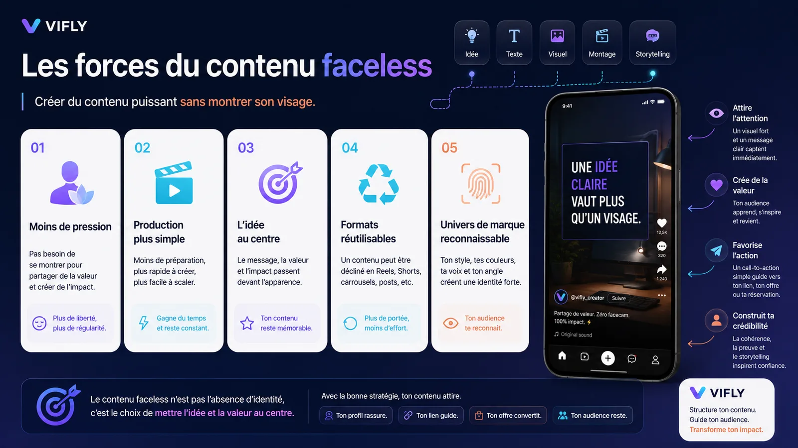 Schéma présentant les avantages du contenu faceless pour les créateurs, indépendants, coachs et consultants.