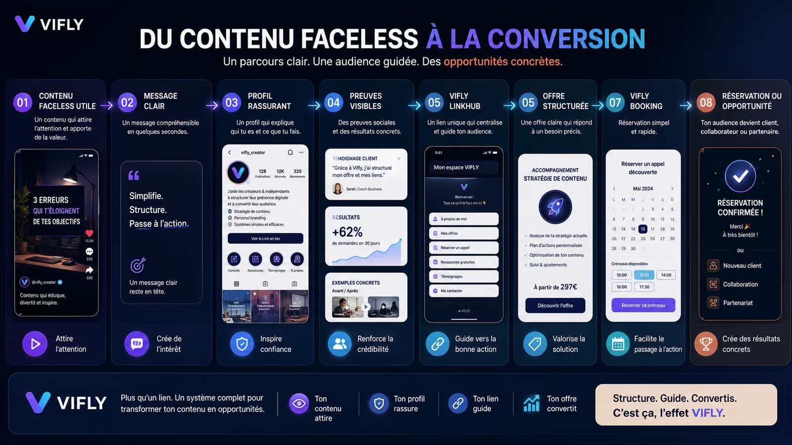 Schéma montrant comment un contenu faceless peut attirer l’attention puis convertir grâce à un profil clair, un LinkHub et Booking.