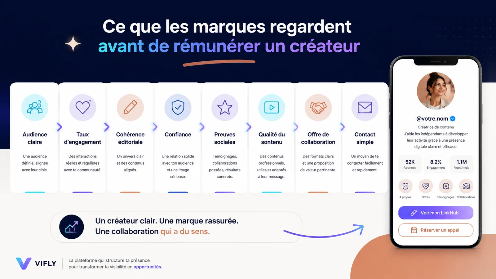 Schéma des critères analysés par une marque avant de proposer une collaboration rémunérée à un créateur de contenu.