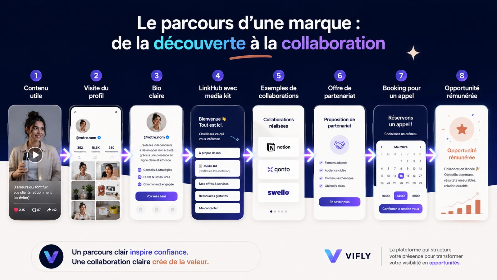 Schéma montrant comment une marque découvre un créateur, consulte son profil, son media kit, son LinkHub et réserve un appel de collaboration.