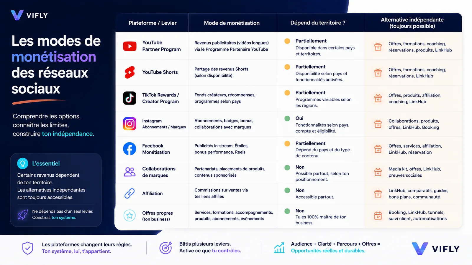 Tableau comparant les différents modes de monétisation des réseaux sociaux et leur dépendance aux territoires ou aux programmes partenaires.