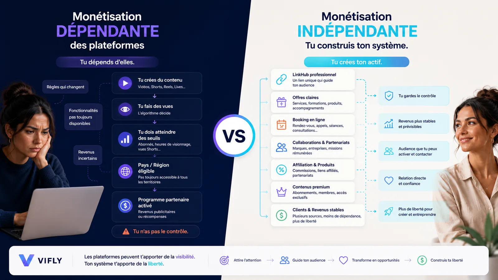 Schéma comparant la monétisation dépendante des programmes partenaires des réseaux sociaux et la monétisation indépendante avec offres, LinkHub et Booking.