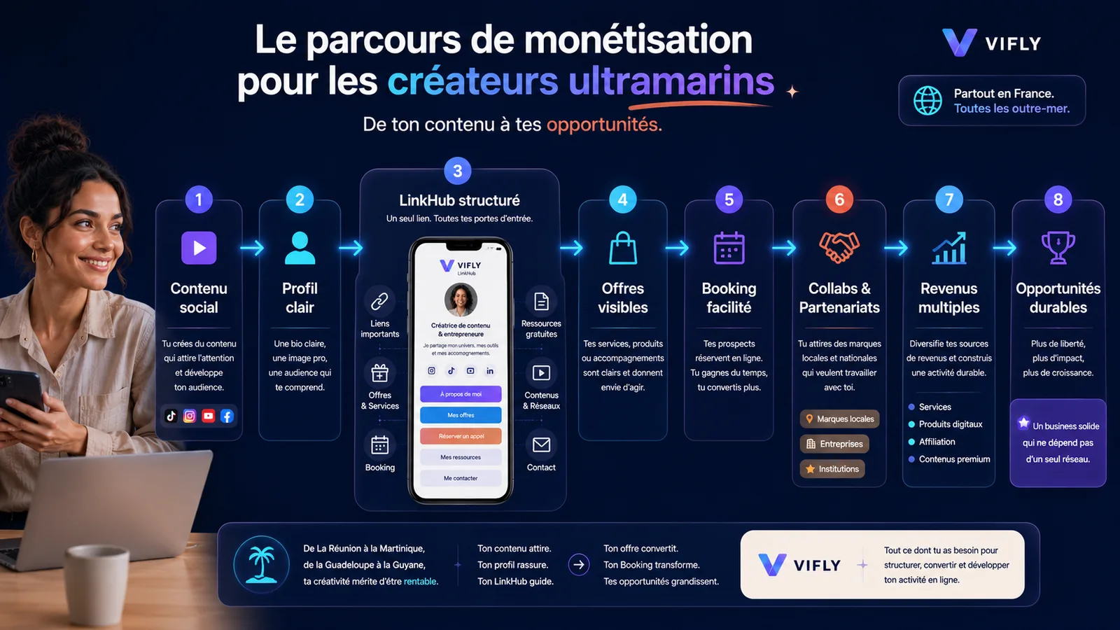 Parcours de monétisation alternatif pour créateurs de La Réunion, Martinique, Guadeloupe ou Outre-mer avec LinkHub, offres, Booking et collaborations.