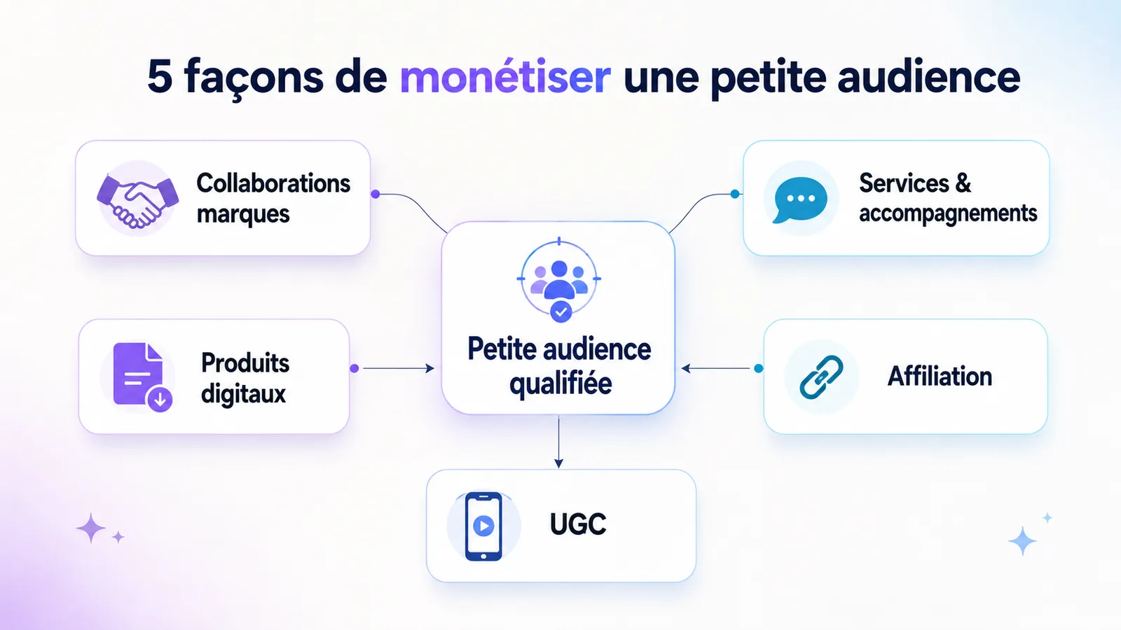 Schéma des cinq façons de monétiser une petite audience pour un micro-influenceur.