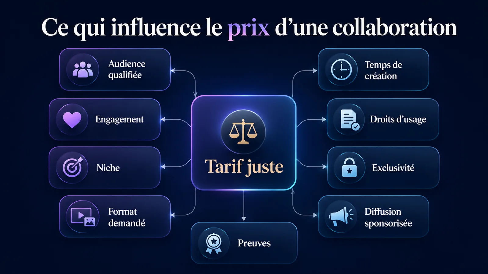 Infographie expliquant les critères qui influencent le prix d’une collaboration pour un micro-influenceur.