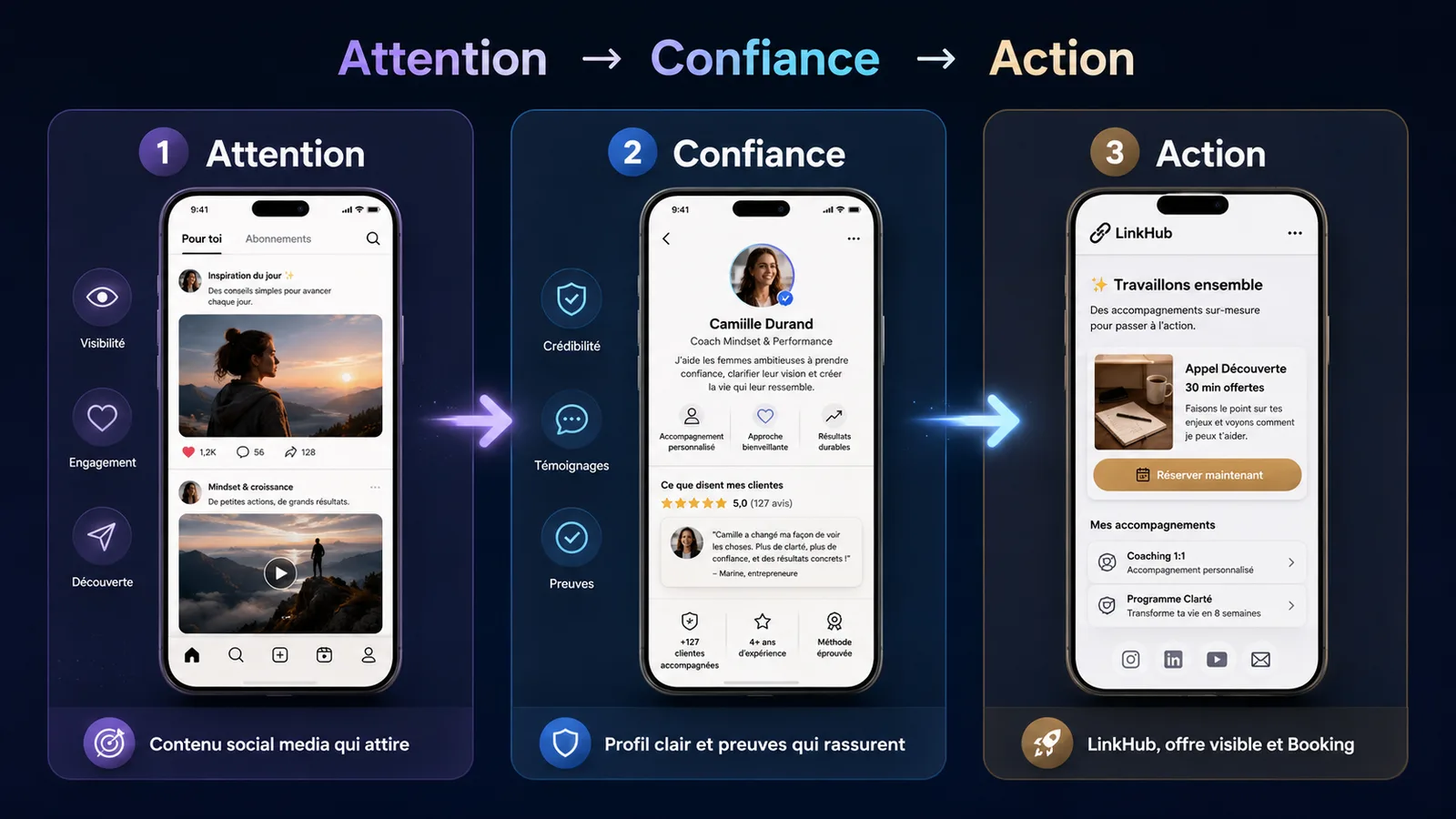 Schéma du parcours attention, confiance et action pour monétiser une petite audience avec VIFLY.
