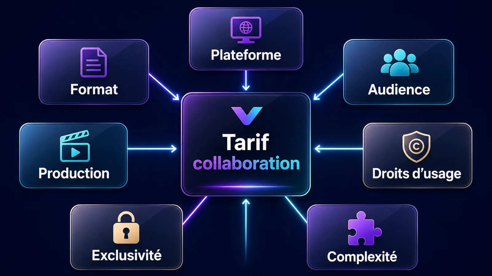 Schéma des sept facteurs qui influencent le tarif d’une collaboration créateur avec une marque.