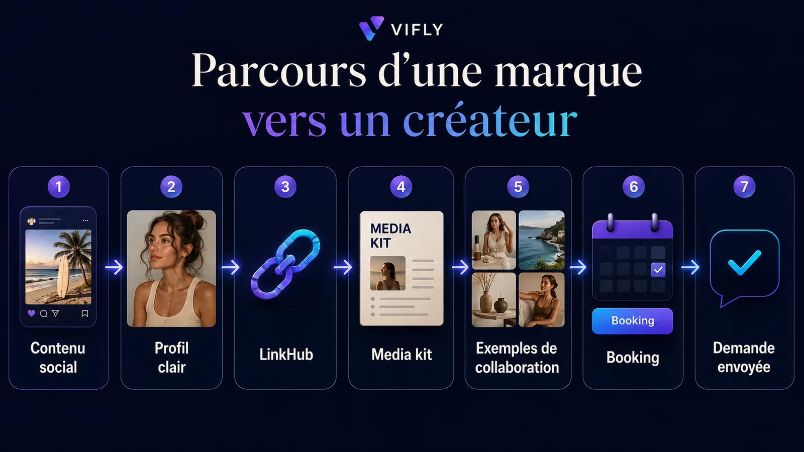 Parcours professionnel montrant comment une marque peut découvrir un créateur, consulter son LinkHub et réserver un appel de collaboration.