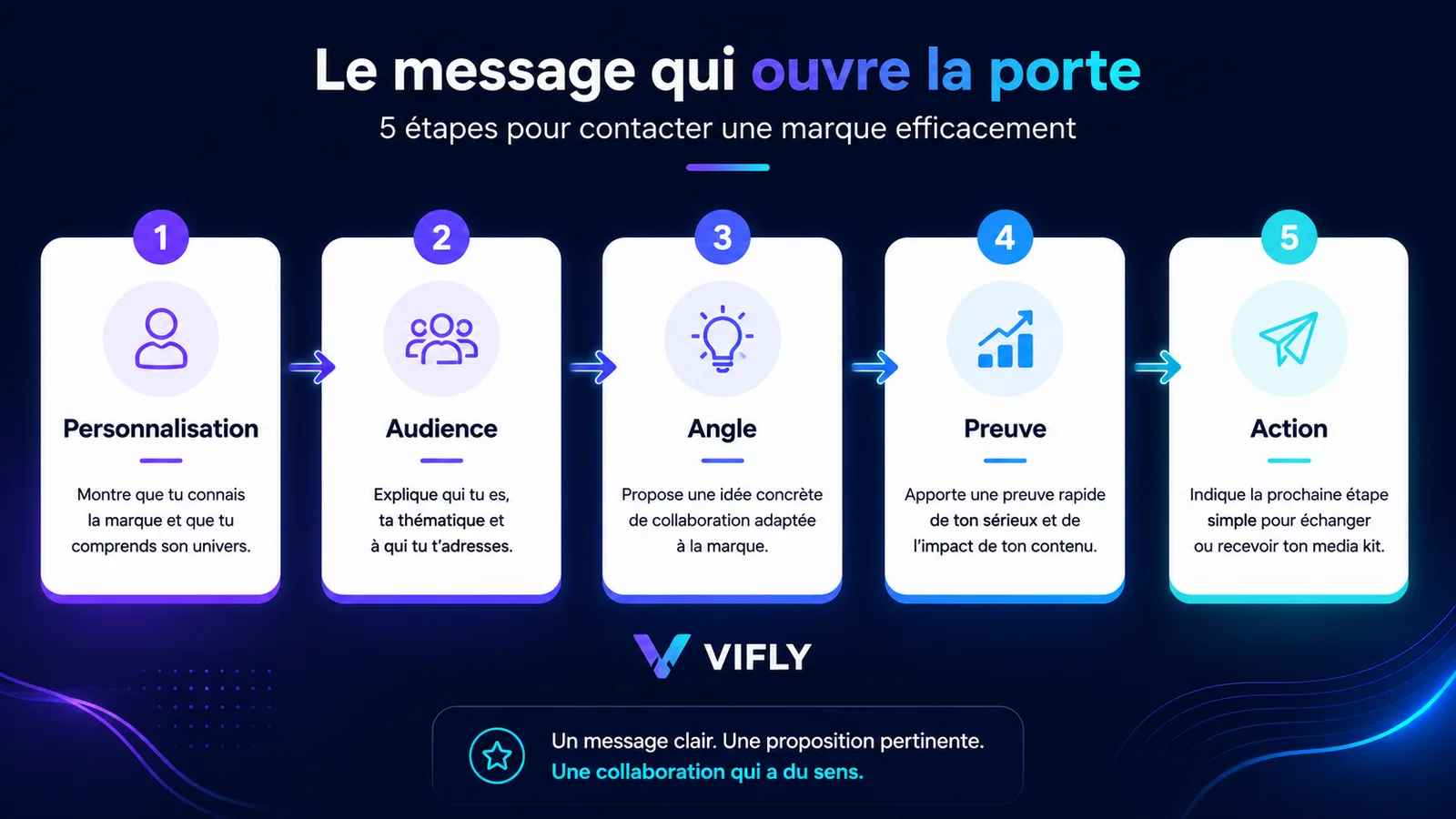 Structure en cinq étapes pour écrire un message professionnel à une marque pour une collaboration rémunérée.
