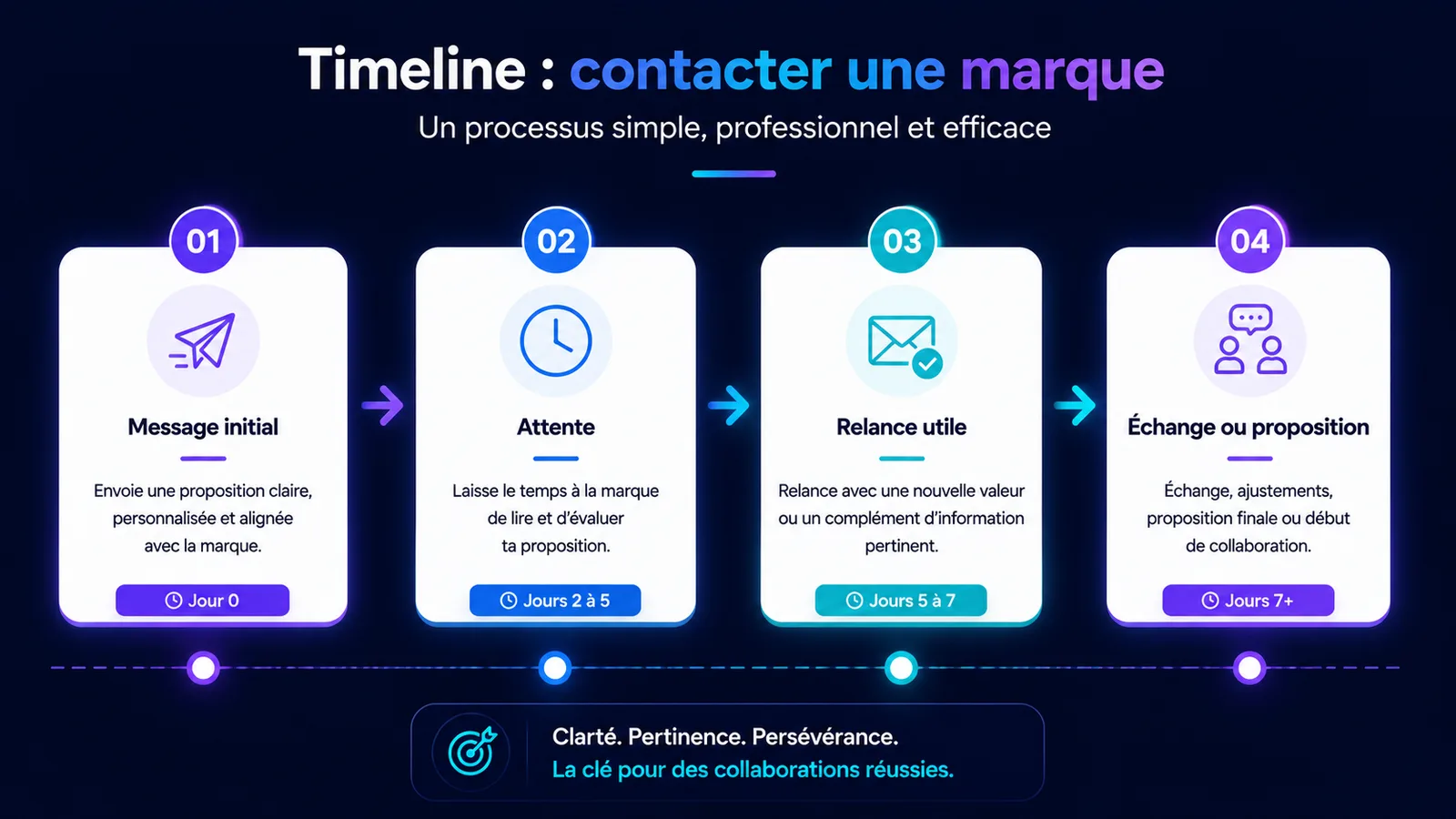 Timeline simple pour contacter une marque, relancer et obtenir une réponse professionnelle pour une collaboration rémunérée.