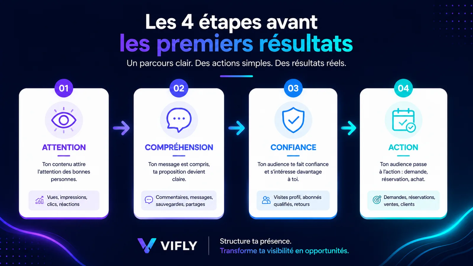 Schéma des quatre niveaux de premiers résultats en ligne : attention, compréhension, confiance et action.