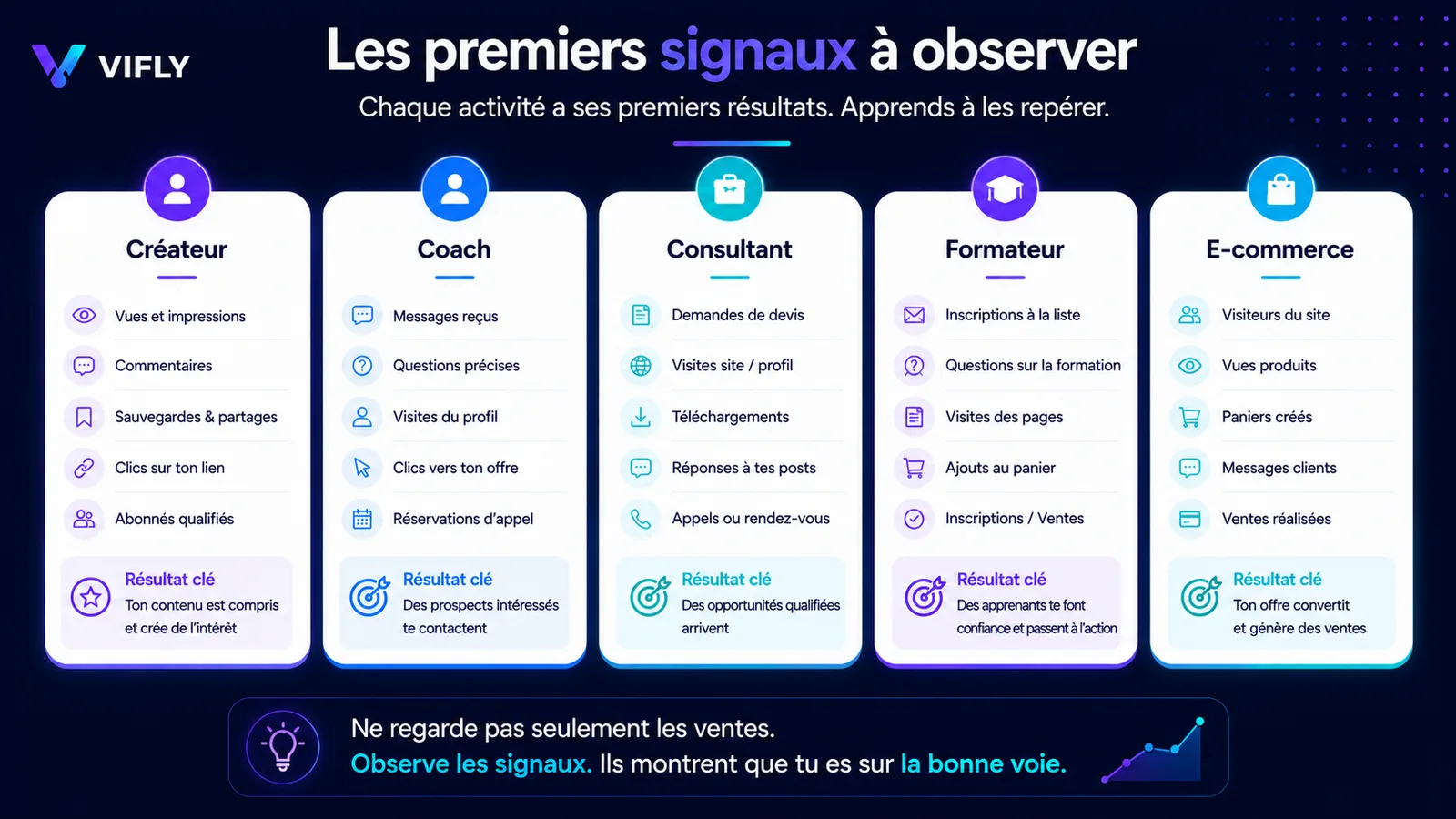 Tableau des premiers résultats à observer selon son profil : créateur, coach, consultant, formateur ou e-commerce.