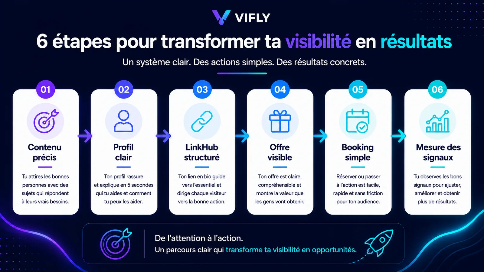 Méthode VIFLY pour rendre le temps utile en structurant contenu, profil, LinkHub, offre, Booking et mesure des signaux.