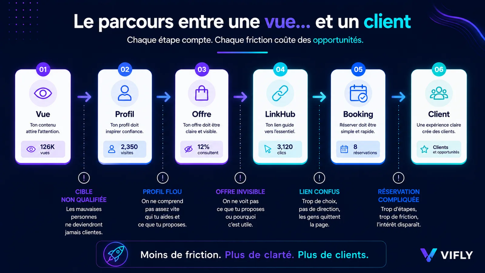 Schéma montrant pourquoi les vues ne deviennent pas toujours des clients quand le profil, l’offre, le LinkHub ou le Booking ne sont pas clairs.