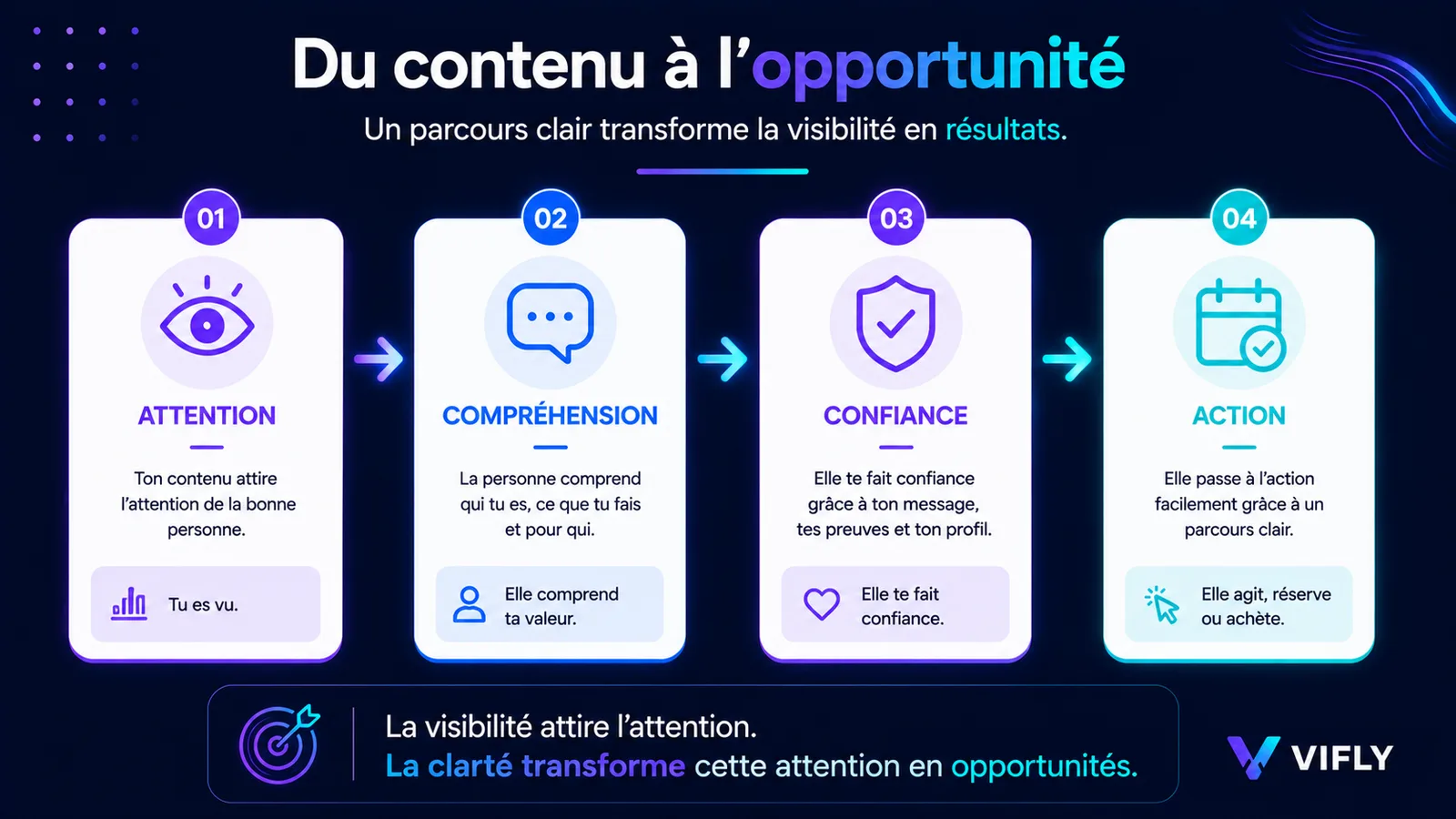 Parcours de conversion créateur en quatre étapes : attention, compréhension, confiance et action.