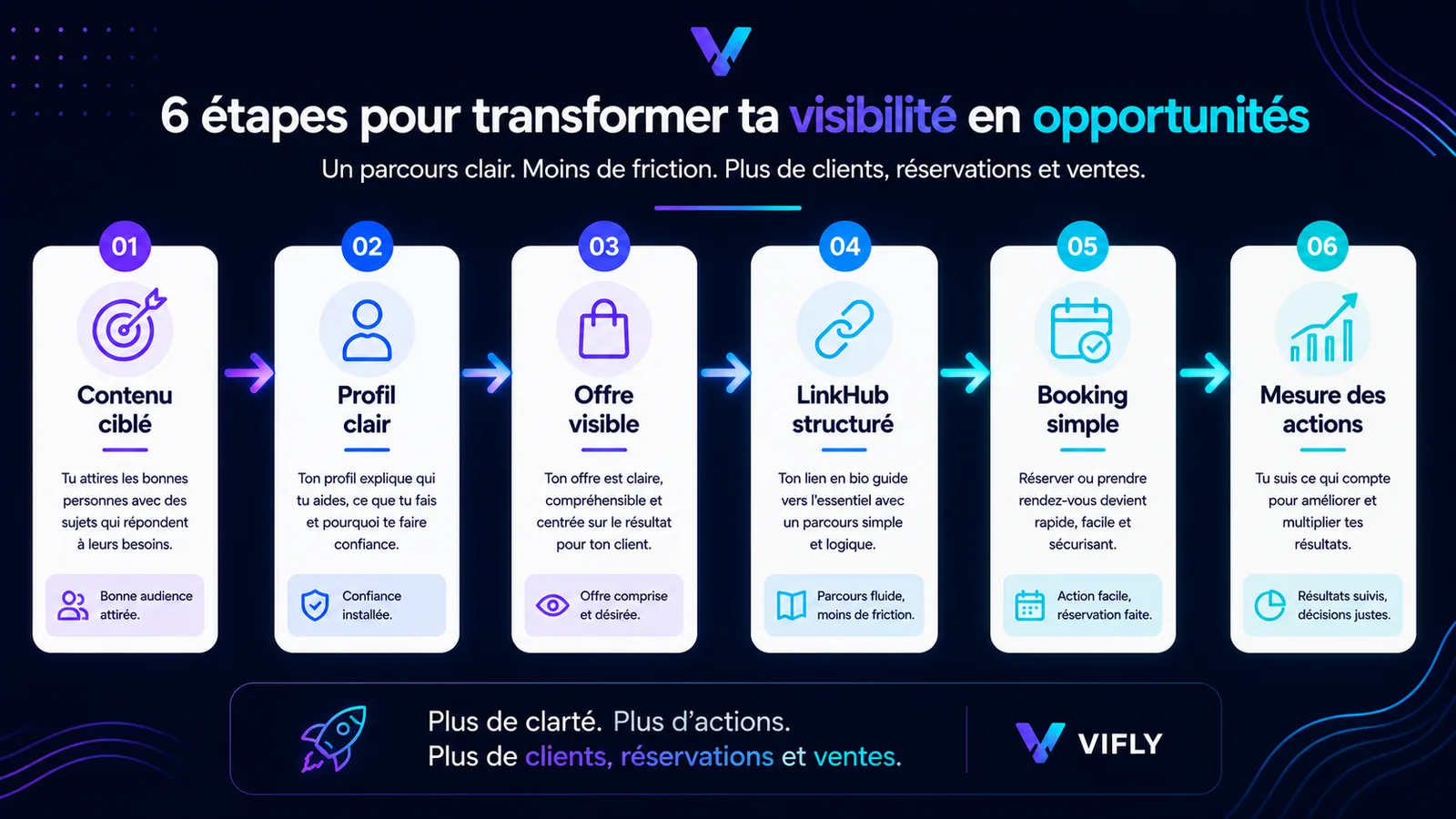 Méthode pour transformer plus de vues en clients grâce à un contenu ciblé, un profil clair, une offre visible, un LinkHub structuré et un Booking simple.