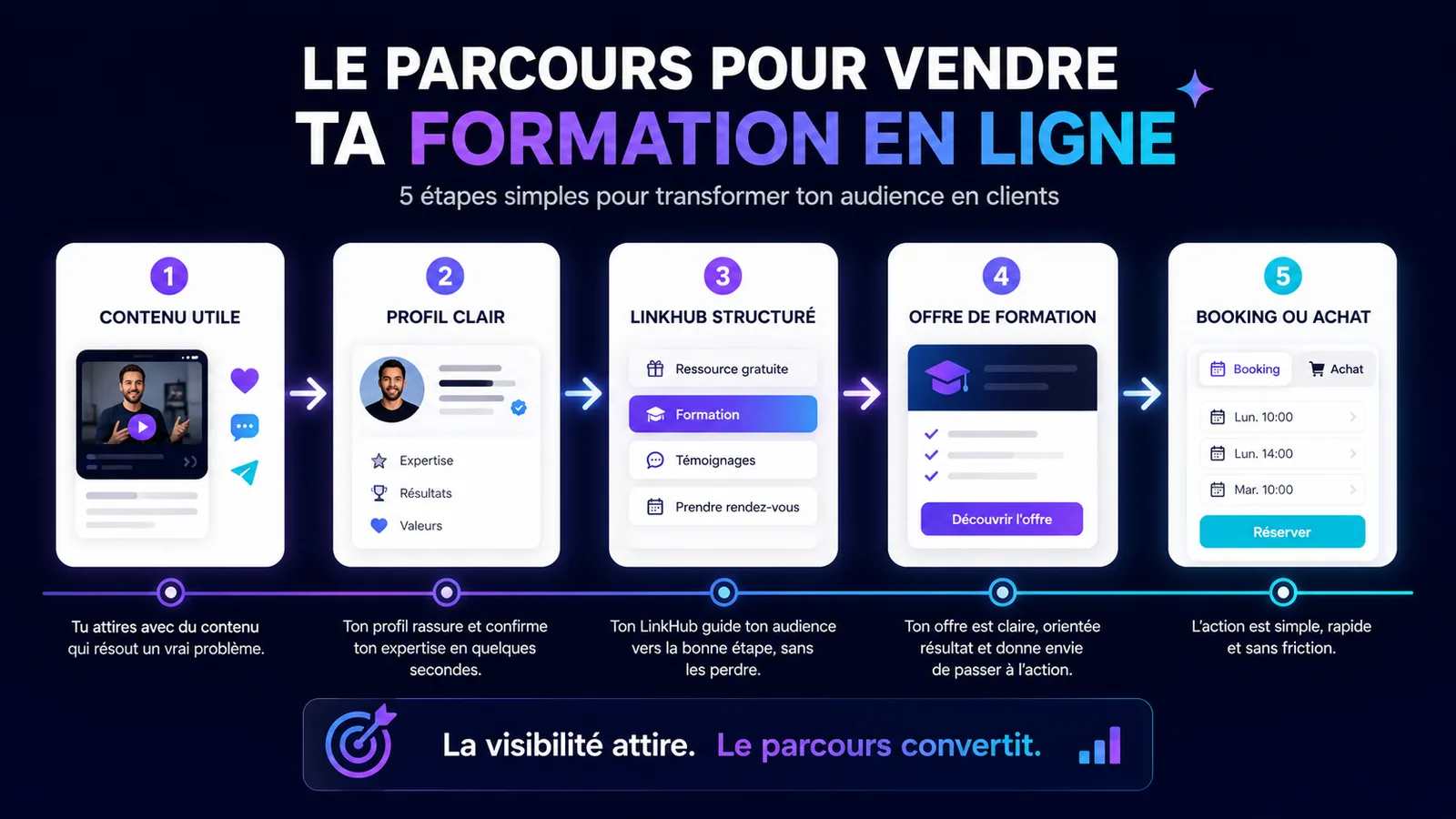 Schéma du parcours pour vendre une formation en ligne avec contenu, profil, LinkHub, offre et Booking.