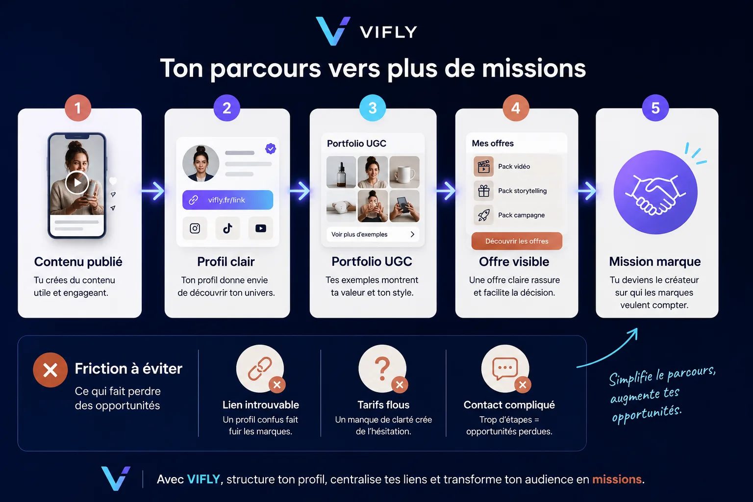Schéma du parcours d’un créateur UGC entre contenu publié, profil clair, portfolio et mission marque.