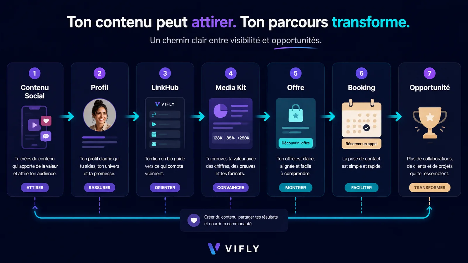 Parcours entre contenu social, profil, LinkHub, media kit, offre et réservation pour transformer la visibilité en opportunités.