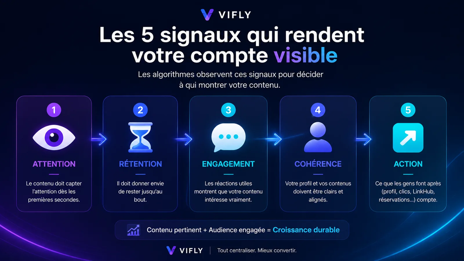 Les cinq signaux qui influencent la visibilité d’un compte sur les réseaux sociaux : attention, rétention, engagement, cohérence et action.