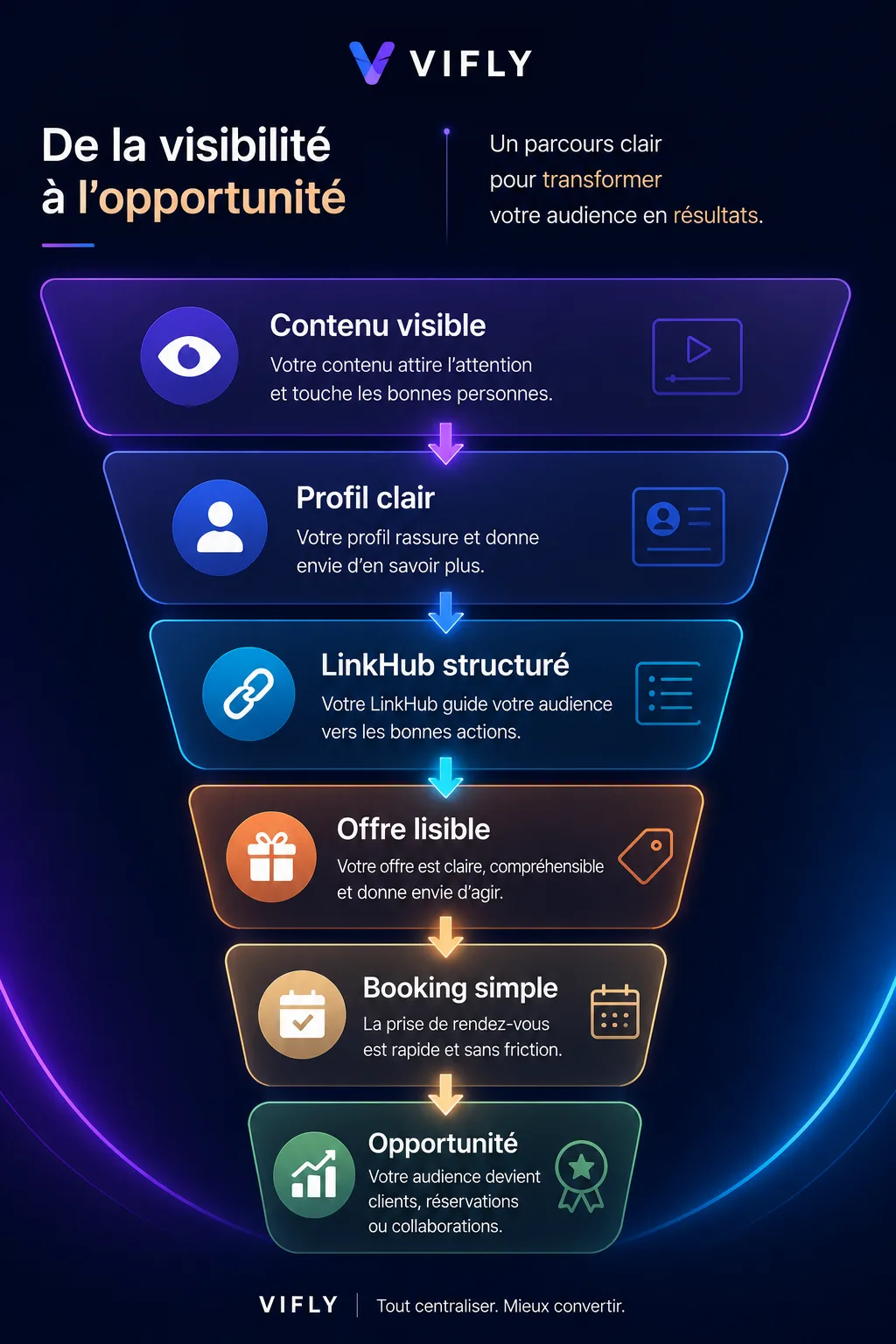 Parcours qui transforme un contenu visible en opportunité grâce à un profil clair, un LinkHub structuré, une offre et un Booking.
