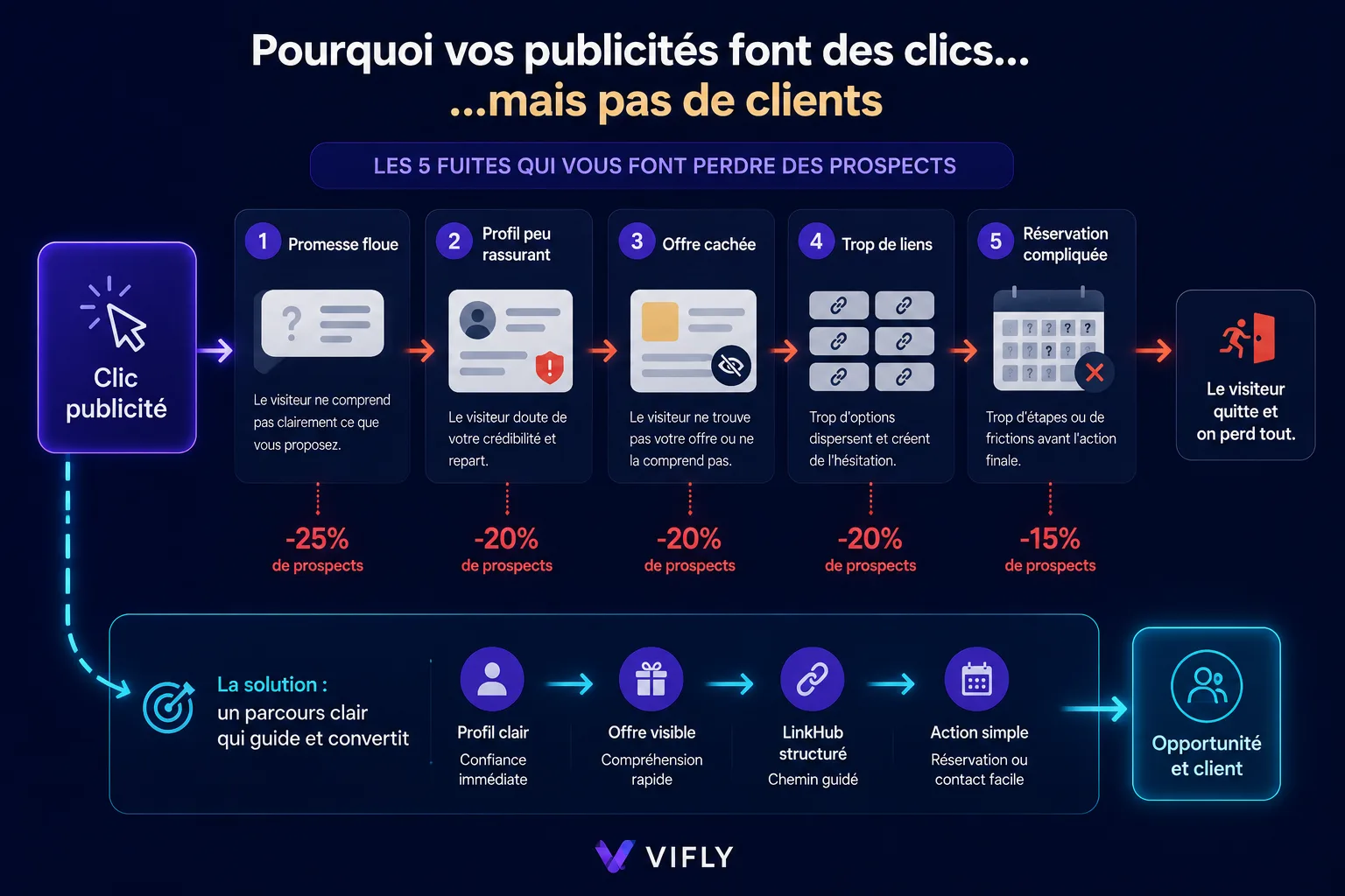 Infographie montrant les cinq points de friction qui empêchent une publicité de transformer les clics en clients.