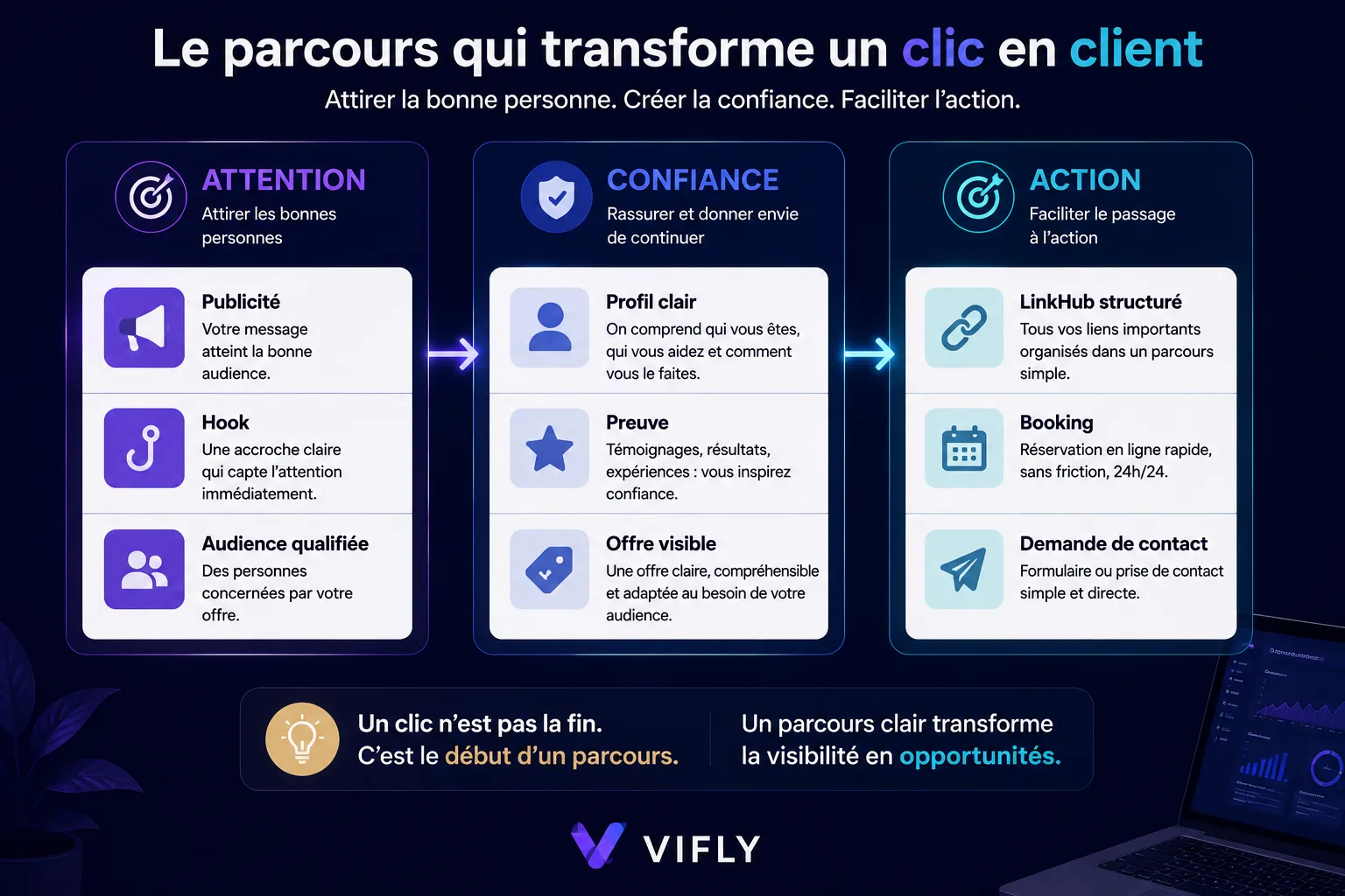 Schéma Attention Confiance Action pour comprendre comment transformer les clics publicitaires en clients.
