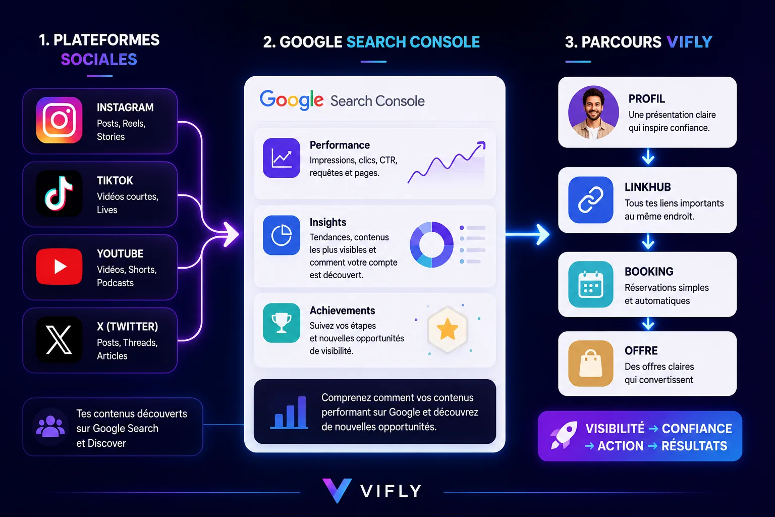 Schéma expliquant comment Google Search Console relie les contenus sociaux aux requêtes Google et au parcours créateur.