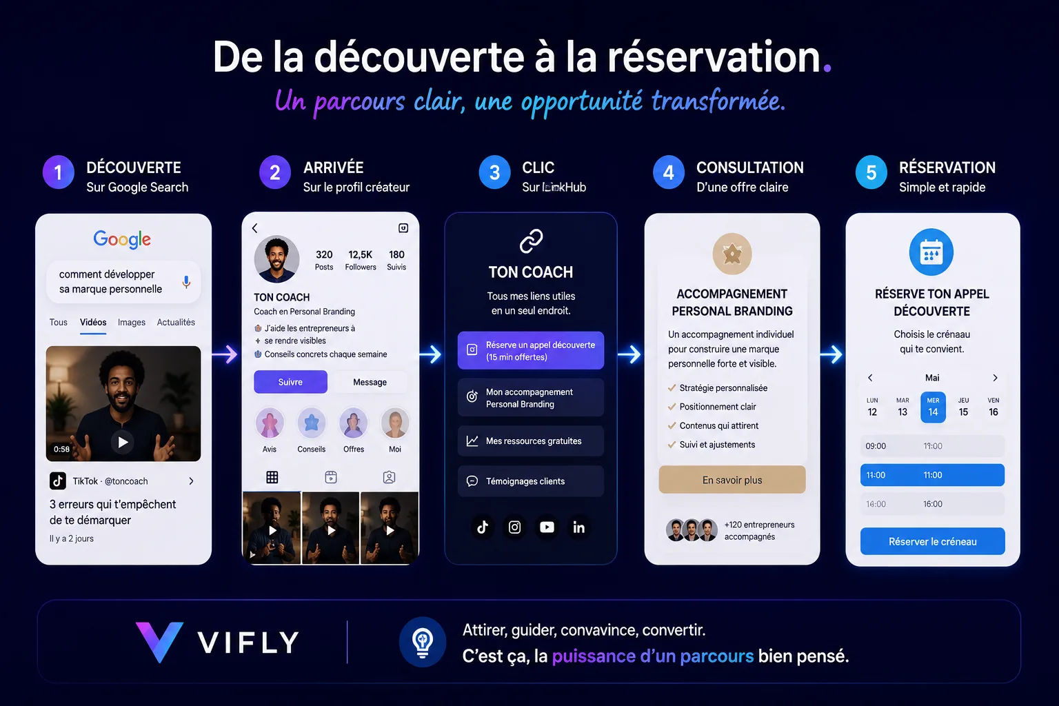 Parcours montrant comment un contenu social visible sur Google peut mener vers un profil, un LinkHub, une offre et une réservation.