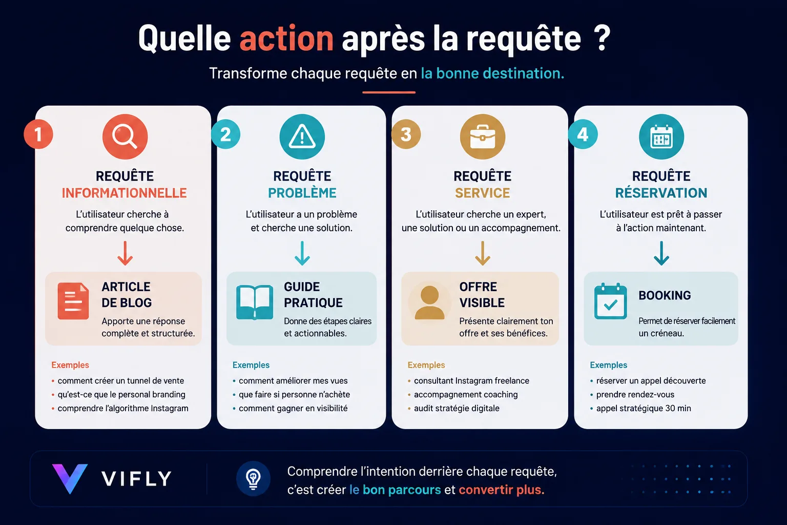 Matrice VIFLY pour transformer les requêtes Google liées aux contenus sociaux en article, offre, LinkHub ou Booking.