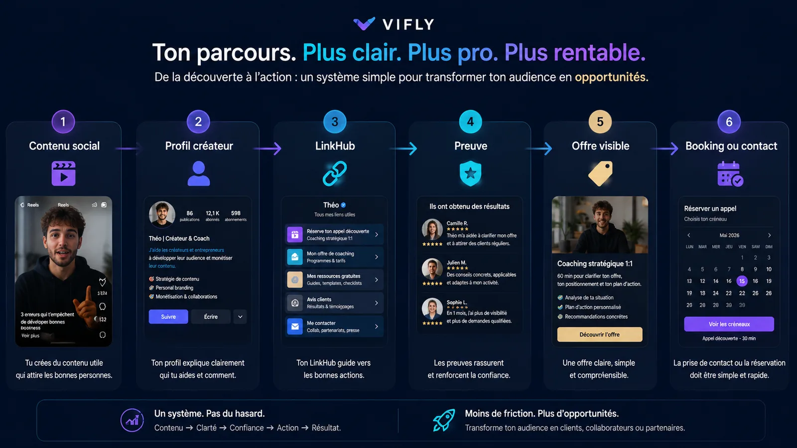 Parcours entre contenu social, profil, LinkHub, offre visible et Booking pour transformer une audience en clients.
