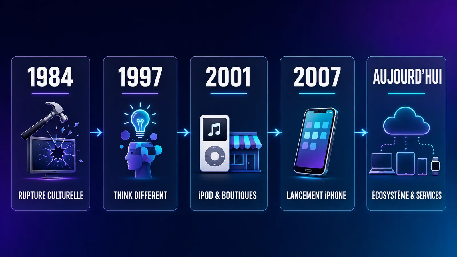 Frise des principales étapes de la stratégie marketing Apple depuis 1984.