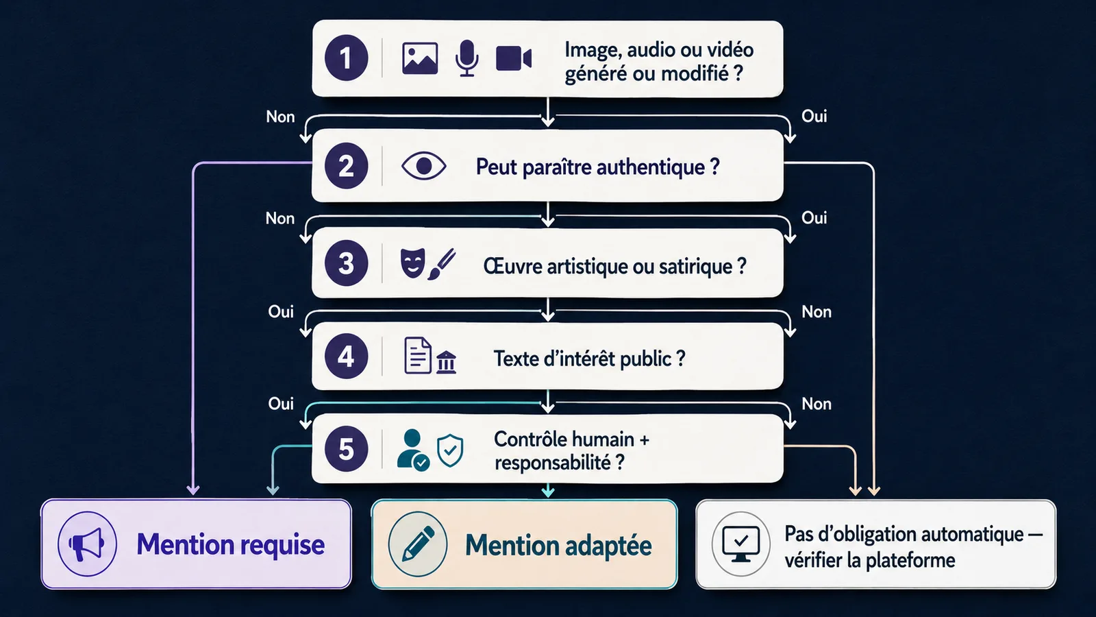 Arbre de décision pour savoir si un contenu généré ou modifié par IA doit être signalé selon l’AI Act en 2026.