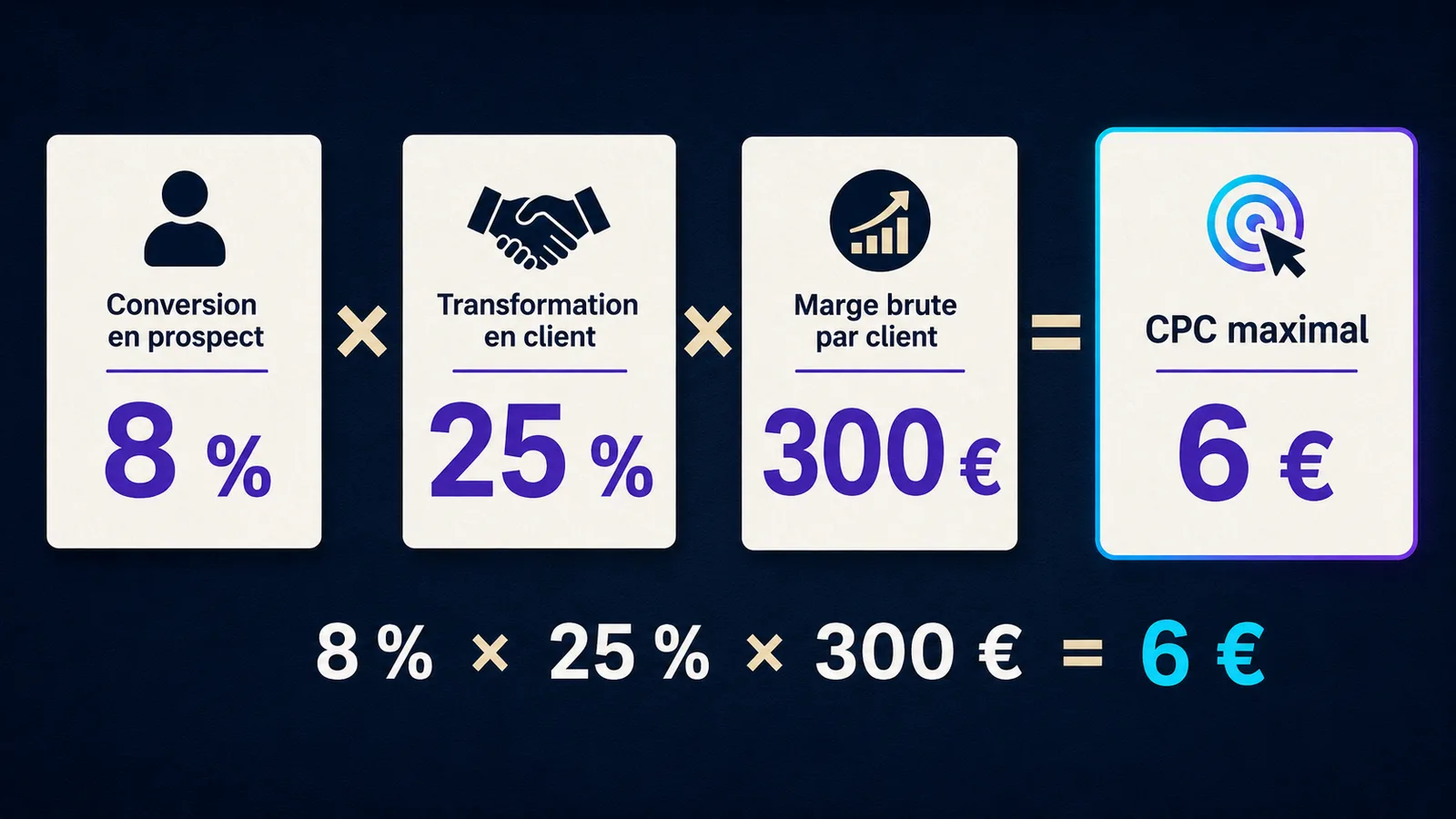 Formule permettant de calculer le CPC maximal rentable d’une publicité ChatGPT