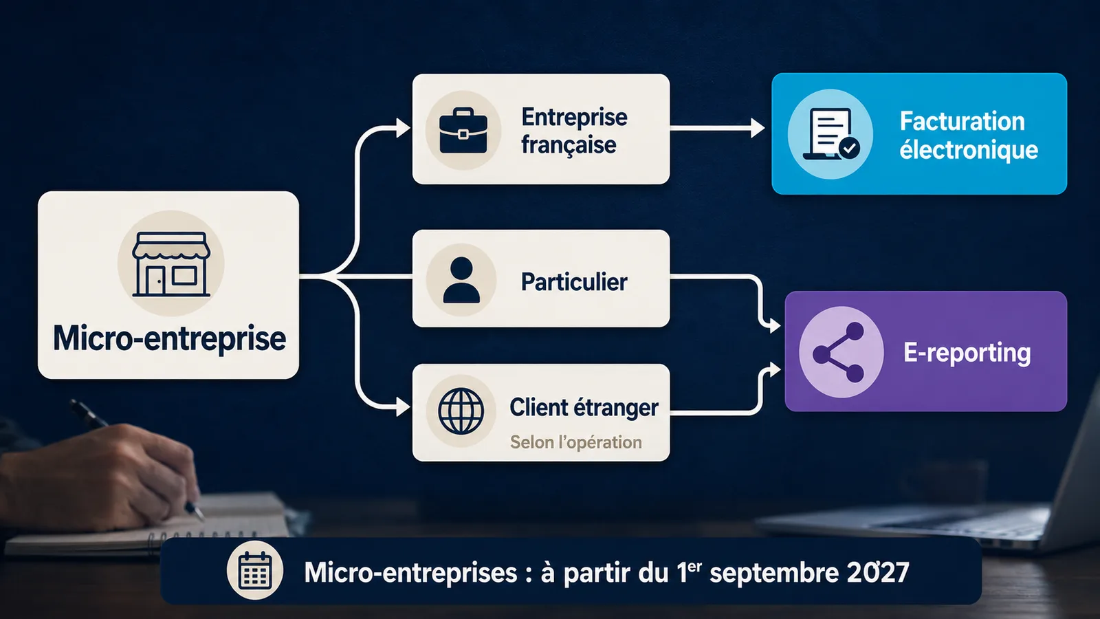 Différence entre e-invoicing B2B et e-reporting B2C ou international pour une micro-entreprise.