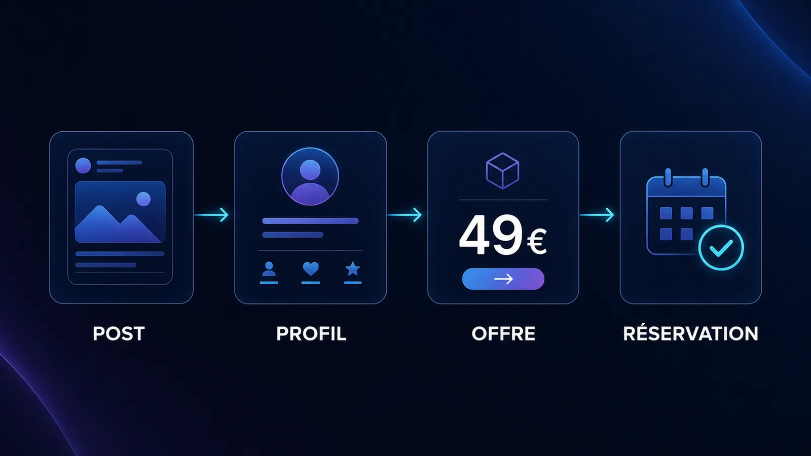 Schéma du parcours de conversion : d
