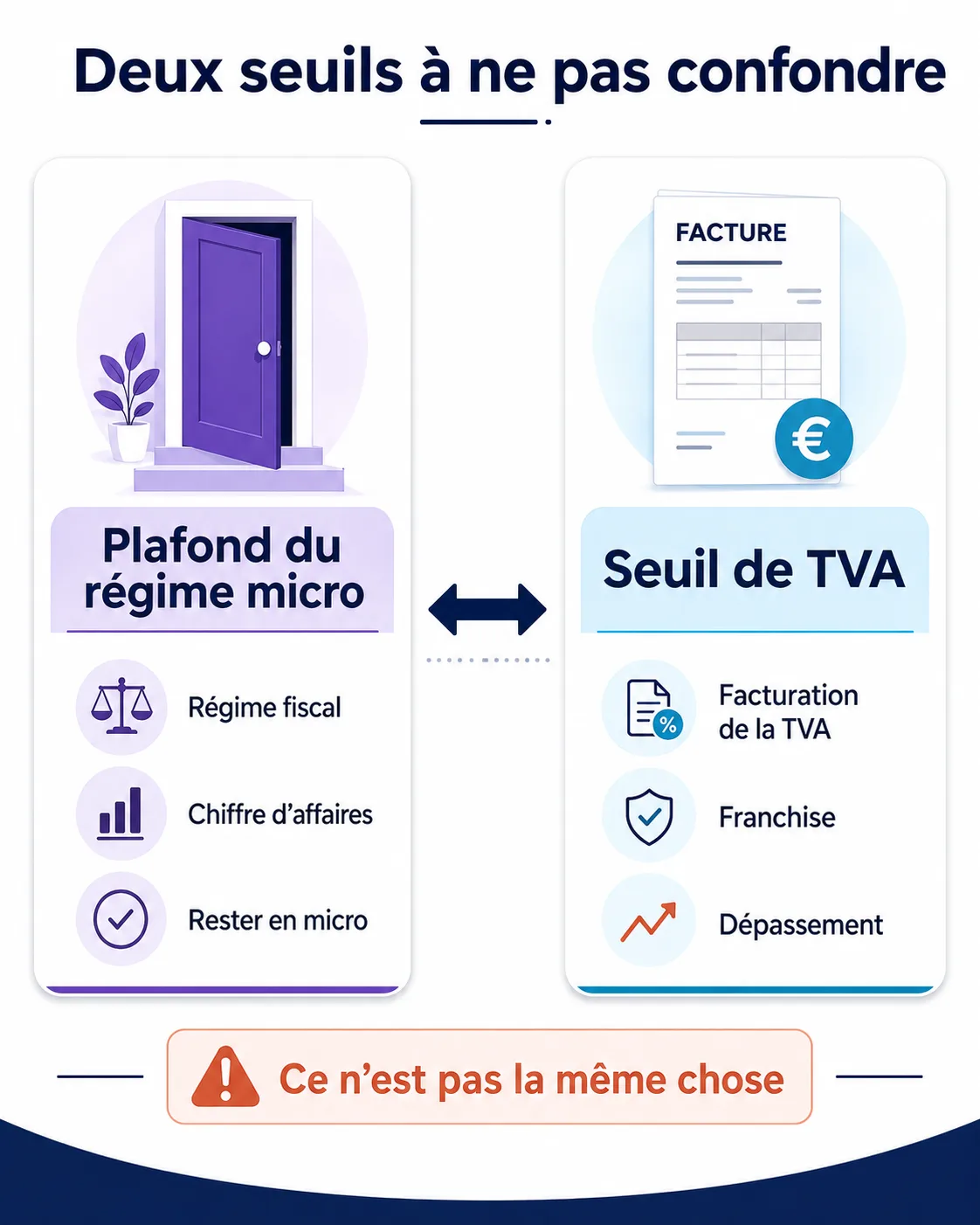 Schéma comparant le plafond du régime micro-entreprise et le seuil de franchise en base de TVA