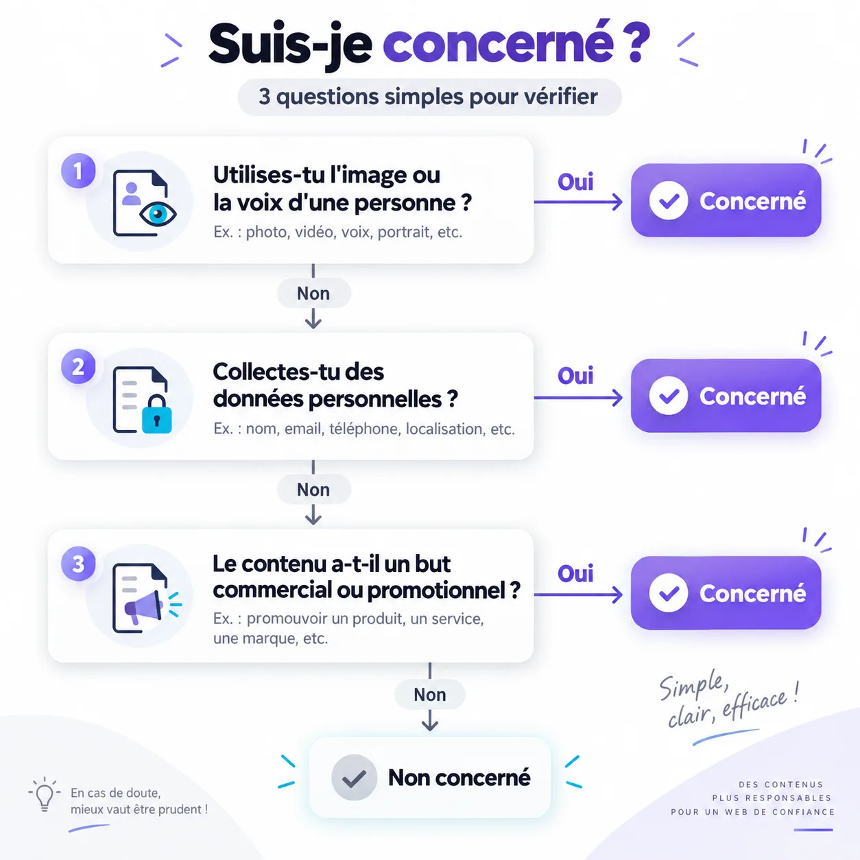 Schéma pour savoir si un créateur de contenu est concerné par le RGPD